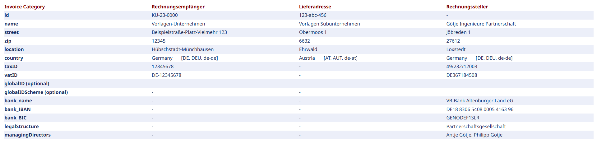 Zusammenfassung der Unternehmensdaten
