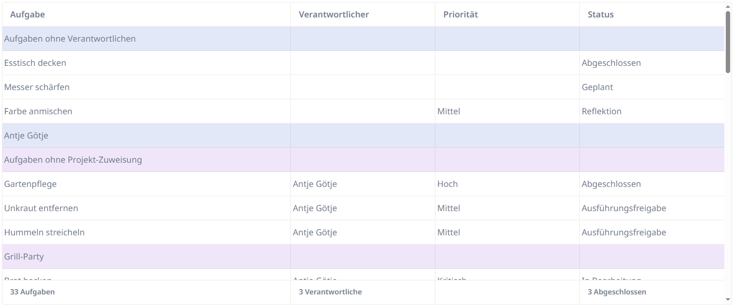 Beispiel Table Pseudogruppen